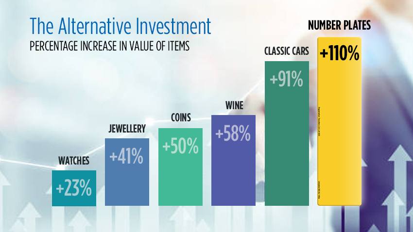 A bar chart of percentage increases in value of luxury items