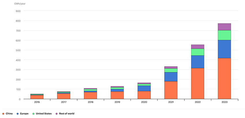 IEA report on battery usage