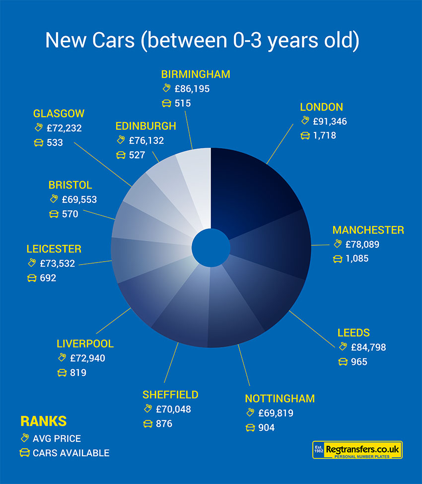 New cars between 0-3 years old