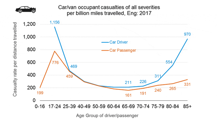 A chart of casualties per age group vs miles travelled