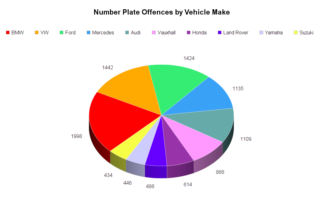 Number plate offences by car make
